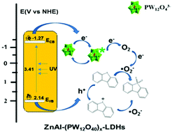 Graphical abstract: The confined space electron transfer in phosphotungstate intercalated ZnAl-LDHs enhances its photocatalytic performance for oxidation/extraction desulfurization of model oil in air