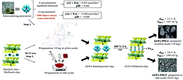 Graphical abstract: 10 kg scaled-up preparation of Al/Fe-pillared clay CWPO catalysts from concentrated precursors