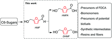Graphical abstract: Solvent-free mechanochemical oxidation and reduction of biomass-derived 5-hydroxymethyl furfural