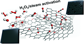 Graphical abstract: H2O2/steam activation as an eco-friendly and efficient top-down approach to enhancing porosity on carbonaceous materials: the effect of inevitable oxygen functionalities on CO2 capture