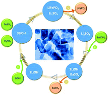 Graphical abstract: Green synthesis of high-performance LiFePO4 nanocrystals in pure water