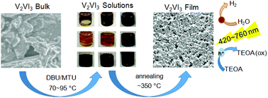 Graphical abstract: Solution processing of V2VI3 chalcogenides with a deep eutectic solvent for enhanced visible-light-driven hydrogen production