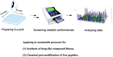 Graphical abstract: An integrated high-throughput strategy enables the discovery of multifunctional ionic liquids for sustainable chemical processes