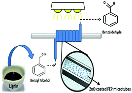 Graphical abstract: Ultrasound assisted ZnO coating in a microflow based photoreactor for selective oxidation of benzyl alcohol to benzaldehyde