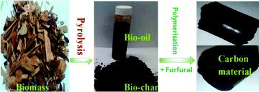 Graphical abstract: High yields of solid carbonaceous materials from biomass