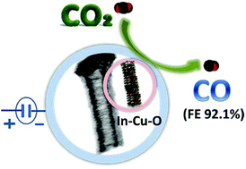 Graphical abstract: Metal–organic framework-derived indium–copper bimetallic oxide catalysts for selective aqueous electroreduction of CO2