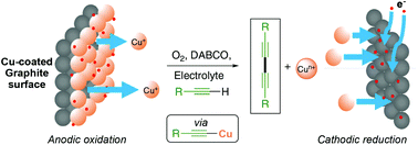 Graphical abstract: Electrochemical preparation and applications of copper(i) acetylides: a demonstration of how electrochemistry can be used to facilitate sustainability in homogeneous catalysis