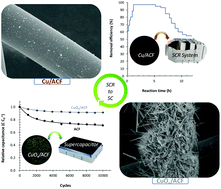 Graphical abstract: Utilizing deactivated catalysts from the nitric oxide removal process for the fabrication of metal oxide/carbon supercapacitors