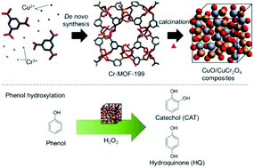 Graphical abstract: De novo synthesis of Cr-embedded MOF-199 and derived porous CuO/CuCr2O4 composites for enhanced phenol hydroxylation