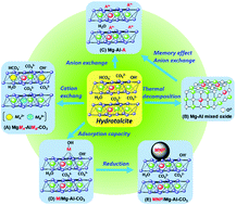 Graphical abstract: Design of high-performance heterogeneous catalysts using hydrotalcite for selective organic transformations