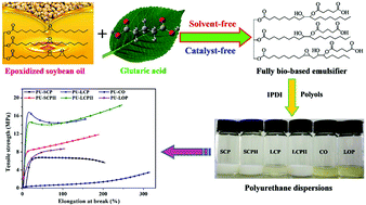 Graphical abstract: Thermosetting polyurethanes prepared with the aid of a fully bio-based emulsifier with high bio-content, high solid content, and superior mechanical properties