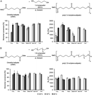 Graphical abstract: Safer bio-based solvents to replace toluene and tetrahydrofuran for the biocatalyzed synthesis of polyesters