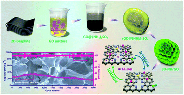 Graphical abstract: Smart construction of 3D N-doped graphene honeycombs with (NH4)2SO4 as a multifunctional template for Li-ion battery anode: “A choice that serves three purposes”