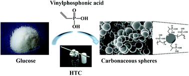 Graphical abstract: One-step preparation of phosphate-rich carbonaceous spheres via a hydrothermal approach for phosphopeptide analysis