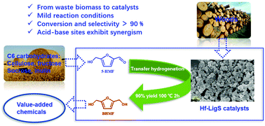 Graphical abstract: Sustainable hydrothermal self-assembly of hafnium–lignosulfonate nanohybrids for highly efficient reductive upgrading of 5-hydroxymethylfurfural