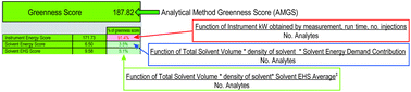 Graphical abstract: Making the move towards modernized greener separations: introduction of the analytical method greenness score (AMGS) calculator