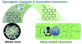 Graphical abstract: Synergistic catalysis of binary alkalis for the recycling of unsaturated polyester under mild conditions