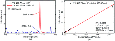 Graphical abstract: Determination of yttrium in titanium alloys using laser-induced breakdown spectroscopy assisted with laser-induced fluorescence