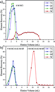 Graphical abstract: An improved extraction chromatographic purification of tungsten from a silicate matrix for high precision isotopic measurements using MC-ICPMS