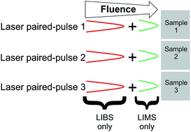 Graphical abstract: Isomer discrimination in condensed phase by laser-induced breakdown spectrometry and laser-ionization mass spectrometry using a tailored paired-pulse excitation scheme