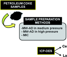 Graphical abstract: Sample preparation strategies for petroleum coke digestion and further cerium and lanthanum determination by DSN-ICP-OES