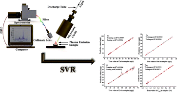 Graphical abstract: Combination of support vector regression (SVR) and microwave plasma atomic emission spectrometry (MWP-AES) for quantitative elemental analysis in solid samples using the continuous direct solid sampling (CDSS) technique