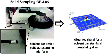 Graphical abstract: Determination of silver in seawater by the direct analysis of solvent bars by high resolution continuum source solid sampling graphite furnace atomic absorption spectrometry