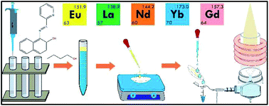 Graphical abstract: A novel vortex-assisted dispersive liquid-phase microextraction procedure for preconcentration of europium, gadolinium, lanthanum, neodymium, and ytterbium from water combined with ICP techniques