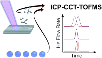 Graphical abstract: Characterization of inductively coupled plasma time-of-flight mass spectrometry in combination with collision/reaction cell technology – insights from highly time-resolved measurements