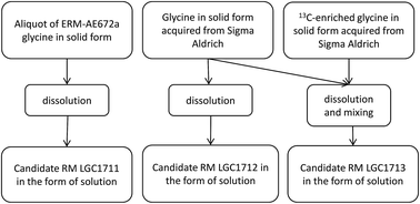 Graphical abstract: Development and characterisation of new glycine certified reference materials for SI-traceable 13C/12C isotope amount ratio measurements
