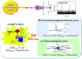 Graphical abstract: Evaluation of three different sample introduction systems for single-particle inductively coupled plasma mass spectrometry (spICP-MS) applications
