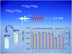 Graphical abstract: Lead isotopic analysis of Antarctic snow by quadrupole ICP-MS using a total-consumption sample introduction system