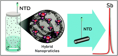 Graphical abstract: Antimony speciation analysis by hydride trapping on hybrid nanoparticles packed in a needle trap device with electro-thermal atomic absorption spectrometry determination