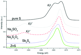 Graphical abstract: Binding effects in sulfur Kα and Kβ X-ray emission spectra