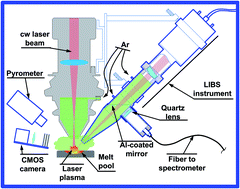 Graphical abstract: Sample temperature effect on laser ablation and analytical capabilities of laser induced breakdown spectroscopy