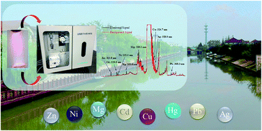 Graphical abstract: Battery-operated portable high-throughput solution cathode glow discharge optical emission spectrometry for environmental metal detection