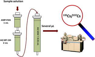 Graphical abstract: Ultra-trace determination of the 135Cs/137Cs isotopic ratio by thermal ionization mass spectrometry with application to Fukushima marine sediment samples
