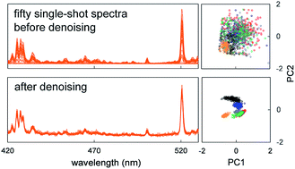 Graphical abstract: Chemometric sorting based on laser-induced plume fluorescence: characterization of spectral noise for effective preprocessing