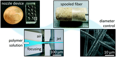 Graphical abstract: Microfluidic nozzle device for ultrafine fiber solution blow spinning with precise diameter control