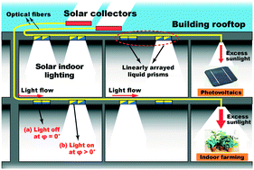 Graphical abstract: Electrowetting-driven solar indoor lighting (e-SIL): an optofluidic approach towards sustainable buildings
