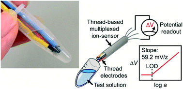 Graphical abstract: Ion sensing with thread-based potentiometric electrodes