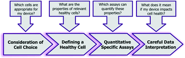 Graphical abstract: Caring for cells in microsystems: principles and practices of cell-safe device design and operation