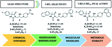 Graphical abstract: The role of aryl-topology in balancing between selective and dual 5-HT7R/5-HT1A actions of 3,5-substituted hydantoins