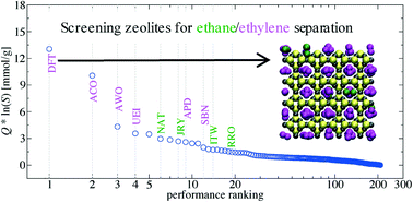 Graphical abstract: C2 adsorption in zeolites: in silico screening and sensitivity to molecular models
