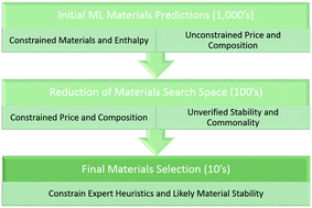 Graphical abstract: A simple constrained machine learning model for predicting high-pressure-hydrogen-compressor materials