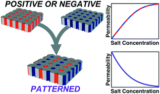 Graphical abstract: Salt permeation mechanisms in charge-patterned mosaic membranes