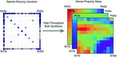 Graphical abstract: Towards the high-throughput synthesis of bulk materials: thermoelectric PbTe–PbSe–SnTe–SnSe alloys