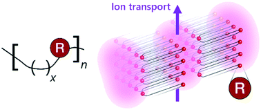 Graphical abstract: Nanoscale layers in polymers to promote ion transport