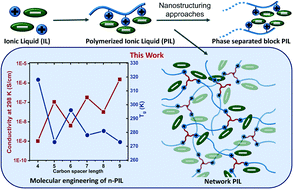 Graphical abstract: Ion specific, odd–even glass transition temperatures and conductivities in precise network polymerized ionic liquids