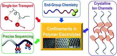 Graphical abstract: Confinement-entitled morphology and ion transport in ion-containing polymers